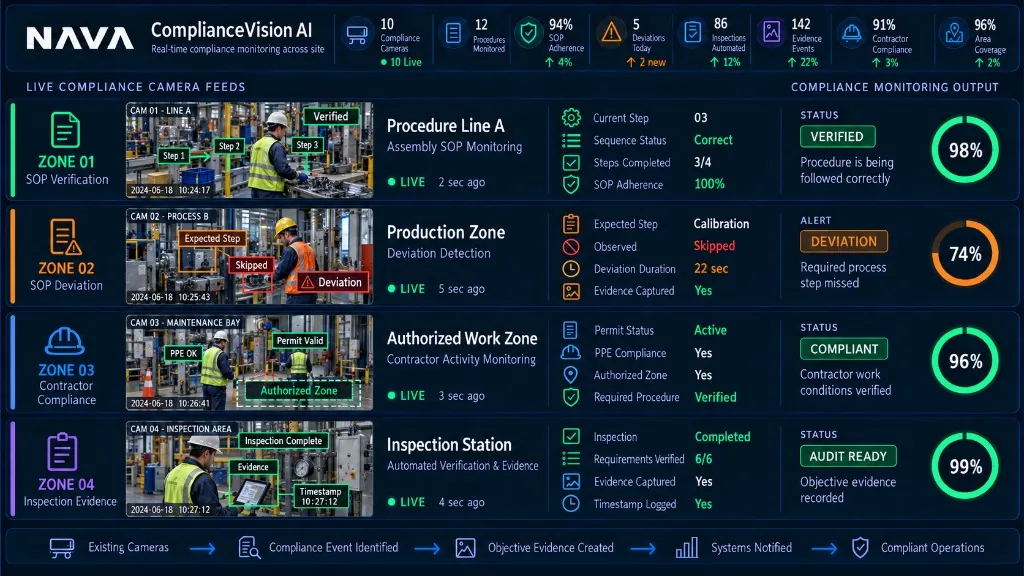NAVA ComplianceVision AI dashboard showing live compliance camera feeds and SOP monitoring output