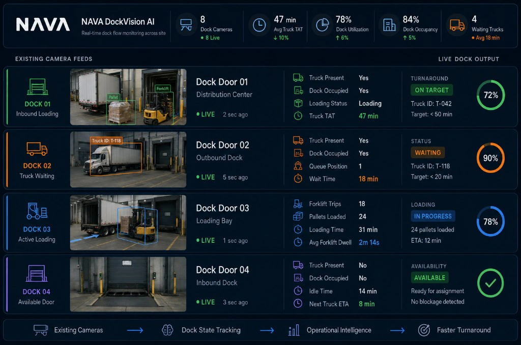 NAVA DockVision AI dashboard — real-time dock flow monitoring across site